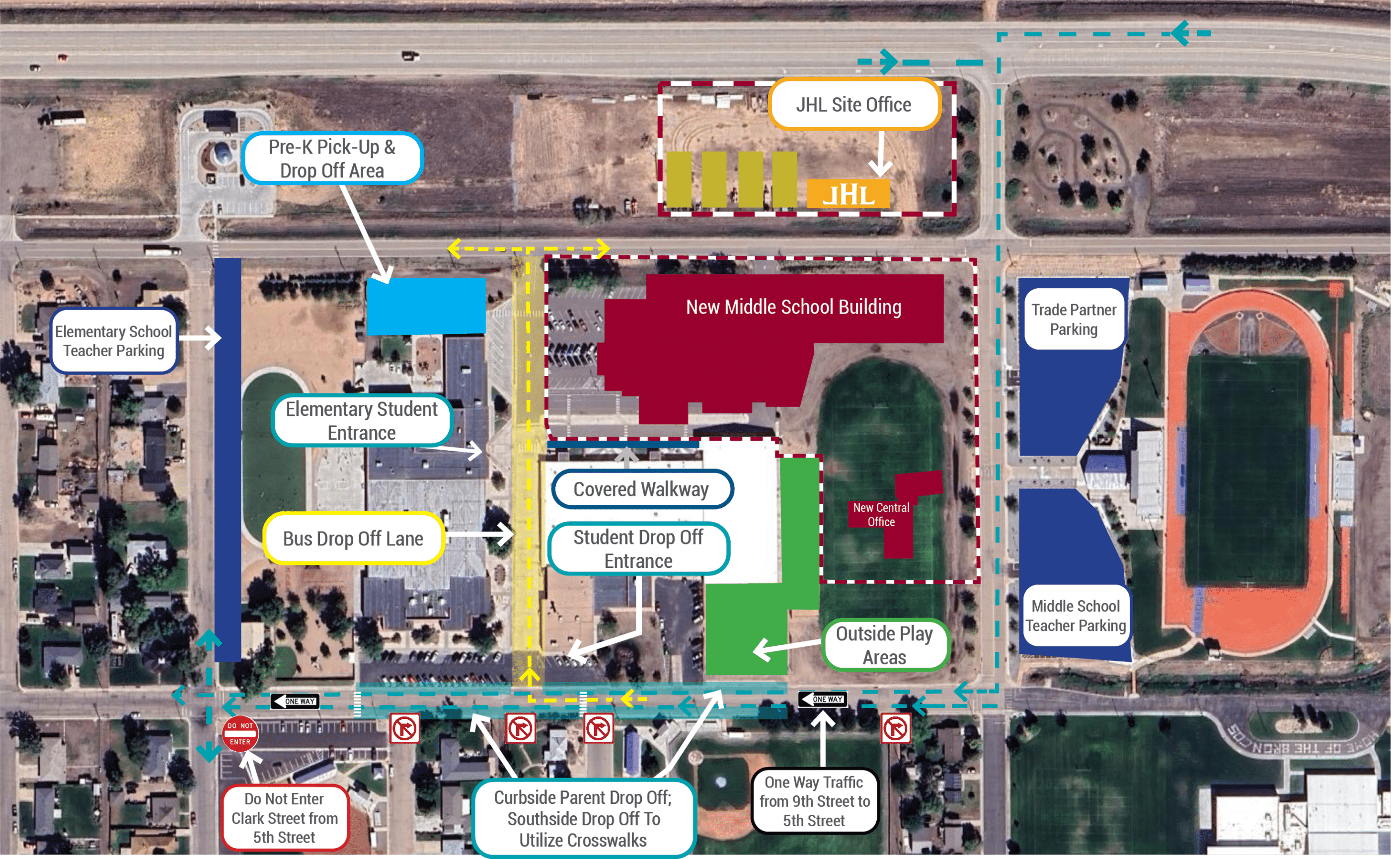 A site logistics map for the Platte Valley Middle School construction project, showing construction zones, traffic flow changes, and designated parking areas. The new middle school building is marked in red, located centrally within the construction site, with a new central office adjacent to it. The JHL site office is positioned in the northeast corner of the site. The construction area is outlined with a red and white dashed line, indicating restricted zones. Traffic adjustments include Clark Street becoming a one-way road from 9th Street to 5th Street, with curbside parent drop-off relocated along Clark Street, indicated by white arrows. A designated covered walkway leads to the student drop-off entrance. The bus drop-off lane, highlighted in yellow, is now reversed, entering from Clark Street and exiting onto Hill Street. Pre-K pickup and drop-off remain in a designated area on the northwest side, marked in blue. Overflow Pre-K parking is available in the gravel lot north of the elementary school. Teacher parking is reassigned: elementary school teachers will park along 5th Street, while middle school teachers will use the stadium parking lot along 9th Street. Trade partner parking is indicated in dark blue near the athletic fields. Construction site fencing is represented with a dashed red and white boundary, restricting access to certain areas. Pedestrian crosswalks and protective barriers are shown to ensure student safety. Various directional arrows and road signage illustrate changes to vehicle circulation patterns throughout the construction period.
